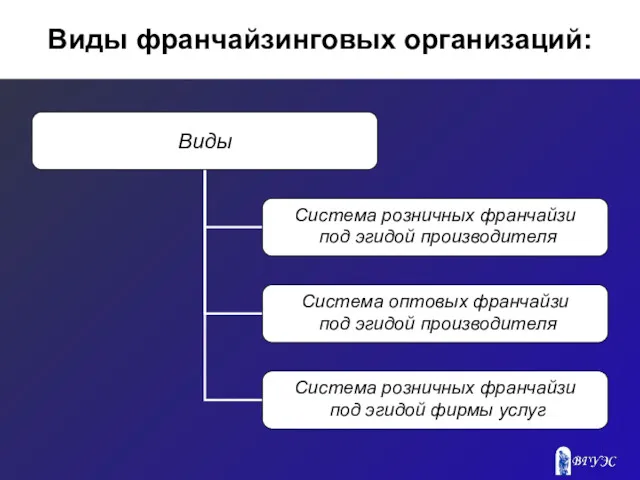 Виды франчайзинговых организаций: