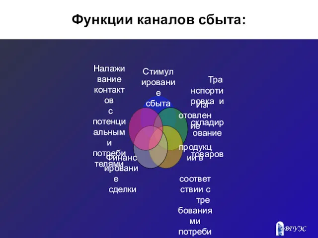 Функции каналов сбыта: