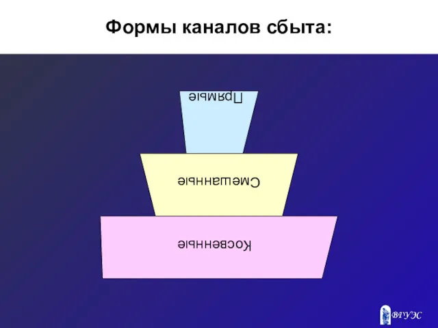 Формы каналов сбыта: