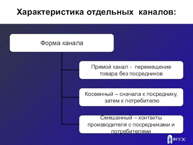 Характеристика отдельных каналов: