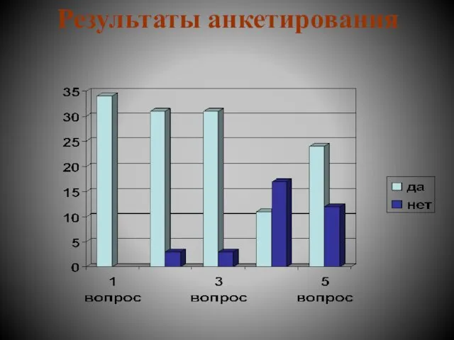 Результаты анкетирования