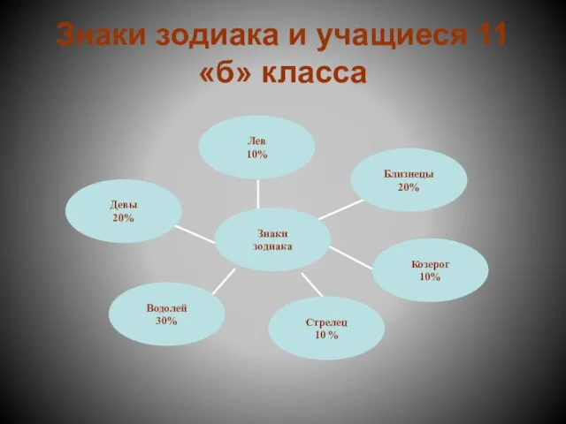 Знаки зодиака и учащиеся 11 «б» класса