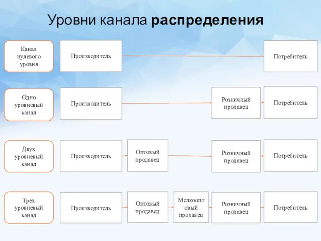 Уровни канала распределения Канал нулевого уровня Трех уровневый канал Одно