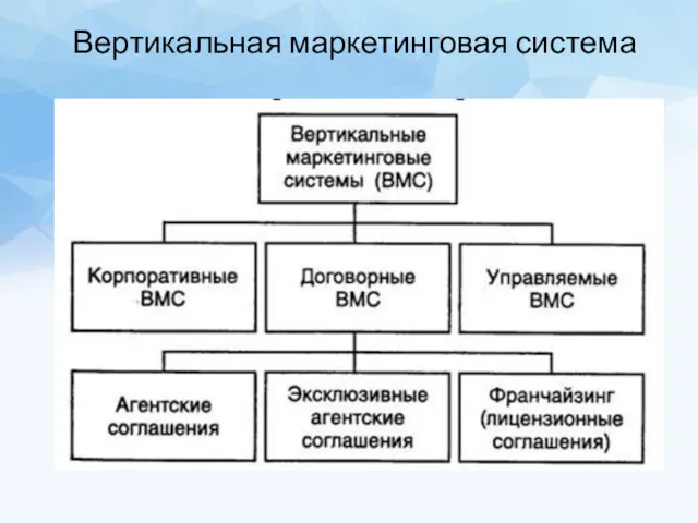 Вертикальная маркетинговая система