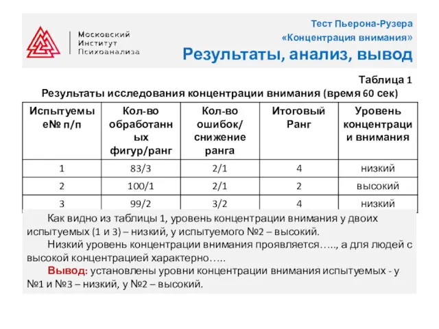 Тест Пьерона-Рузера «Концентрация внимания» Результаты, анализ, вывод Таблица 1 Результаты