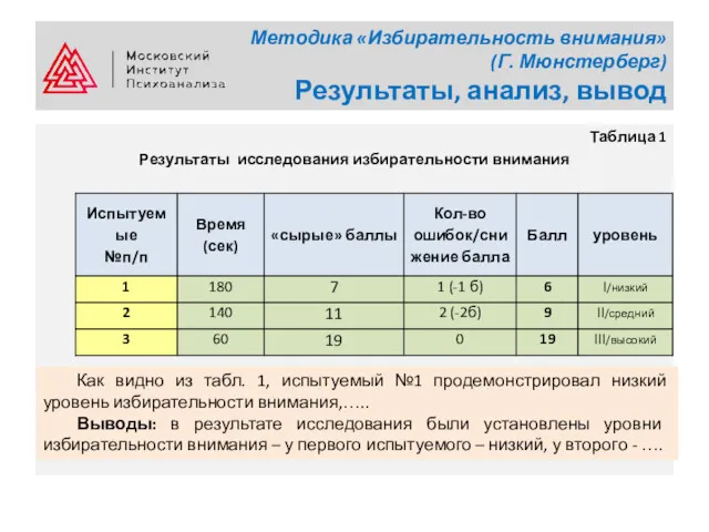 Методика «Избирательность внимания» (Г. Мюнстерберг) Результаты, анализ, вывод Таблица 1