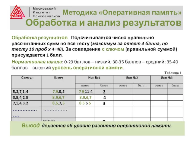 Методика «Оперативная память» Обработка и анализ результатов Обработка результатов. Подсчитывается