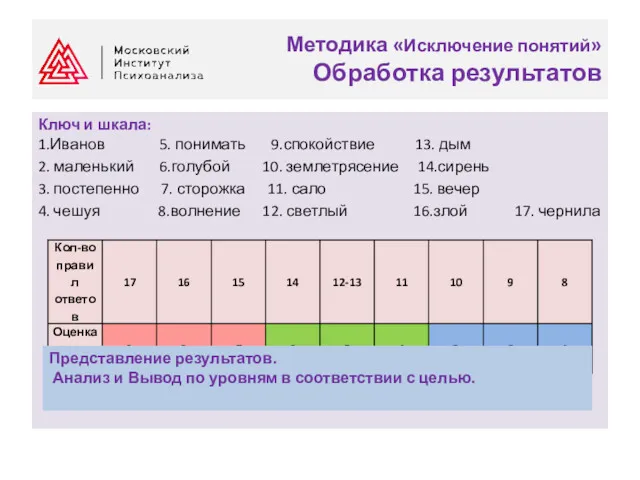 Методика «Исключение понятий» Обработка результатов Ключ и шкала: 1.Иванов 5.