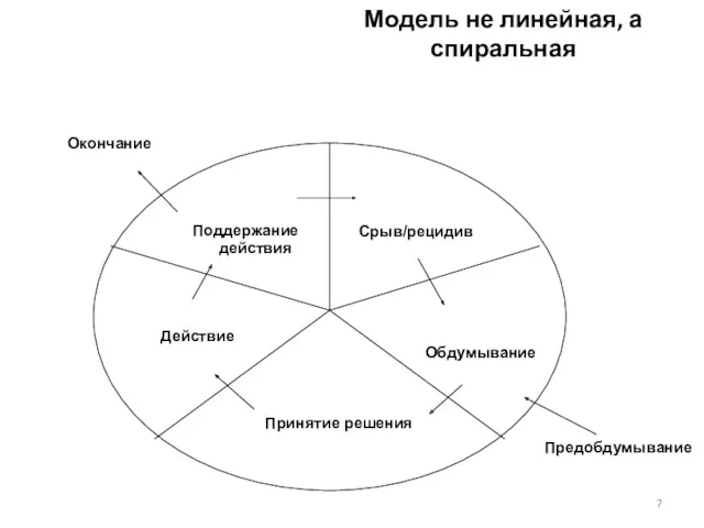 Модель не линейная, а спиральная Предобдумывание Обдумывание Принятие решения Действие Срыв/рецидив Поддержание действия Окончание