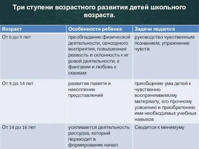 Три ступени возрастного развития детей школьного возраста.