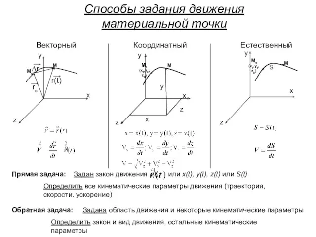 Способы задания движения материальной точки Векторный Координатный Естественный z y