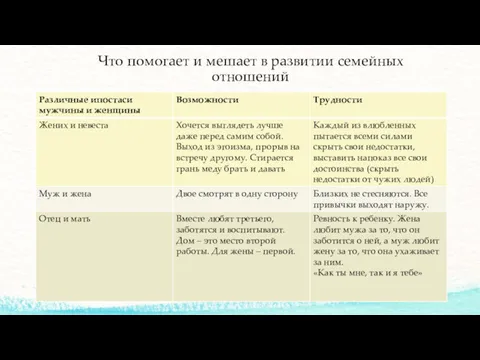 Что помогает и мешает в развитии семейных отношений