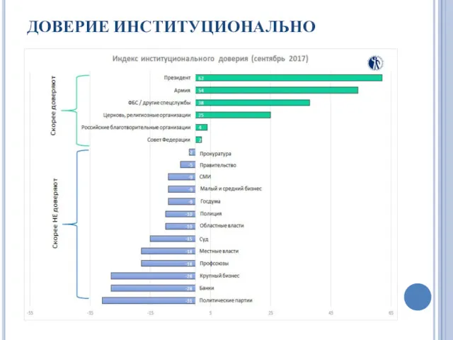 ДОВЕРИЕ ИНСТИТУЦИОНАЛЬНО