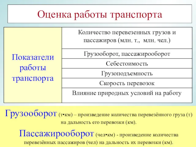 Оценка работы транспорта Грузооборот (т•км) – произведение количества перевезённого груза