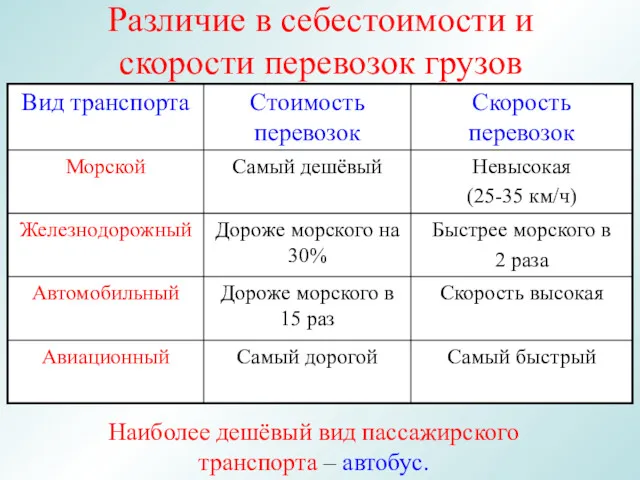 Различие в себестоимости и скорости перевозок грузов Наиболее дешёвый вид пассажирского транспорта – автобус.