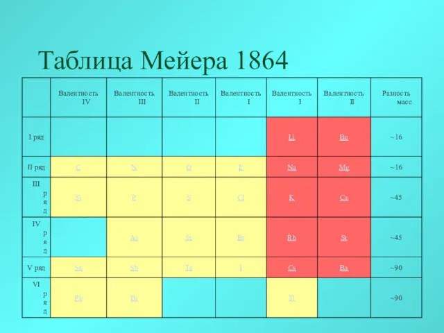 Таблица Мейера 1864