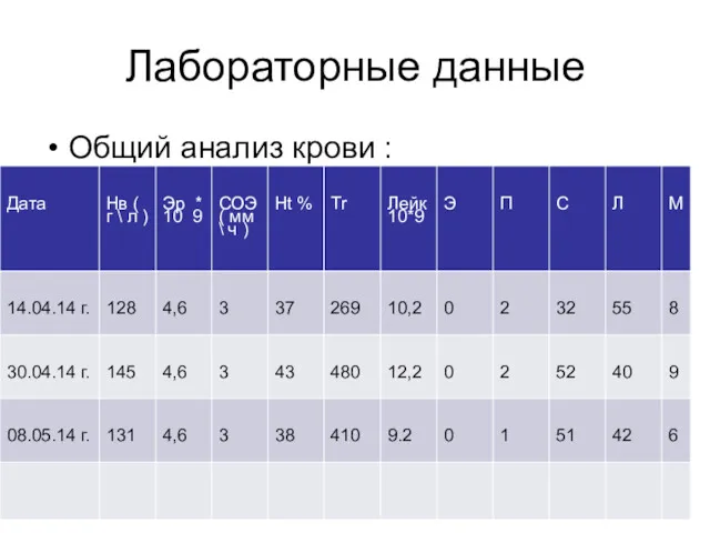 Лабораторные данные Общий анализ крови :