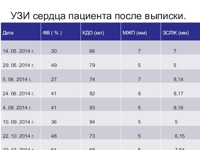 УЗИ сердца пациента после выписки.