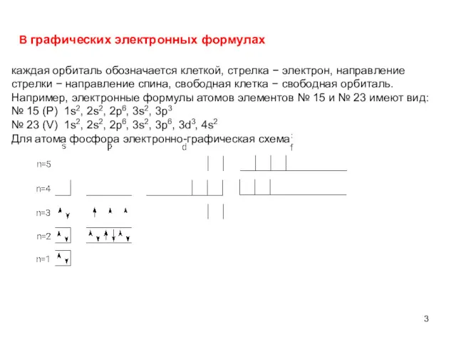 В графических электронных формулах каждая орбиталь обозначается клеткой, стрелка −