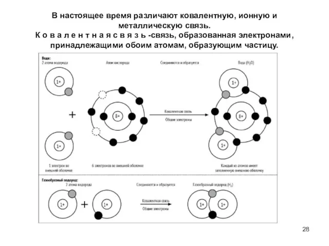 В настоящее время различают ковалентную, ионную и металлическую связь. К