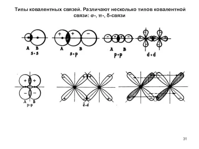 Типы ковалентных связей. Различают несколько типов ковалентной связи: σ-, π-, δ-связи
