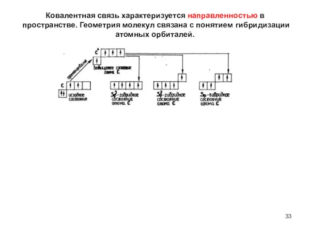 Ковалентная связь характеризуется направленностью в пространстве. Геометрия молекул связана с понятием гибридизации атомных орбиталей.