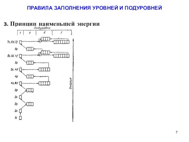 3. Принцип наименьшей энергии ПРАВИЛА ЗАПОЛНЕНИЯ УРОВНЕЙ И ПОДУРОВНЕЙ