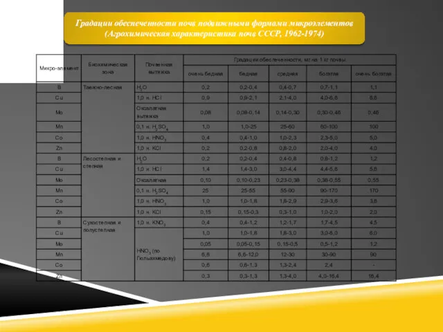 Градации обеспеченности почв подвижными формами микроэлементов (Агрохимическая характеристика почв СССР, 1962-1974)