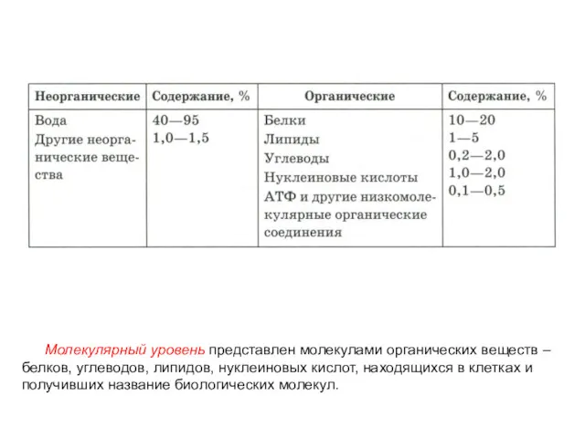 Молекулярный уровень представлен молекулами органических веществ – белков, углеводов, липидов,