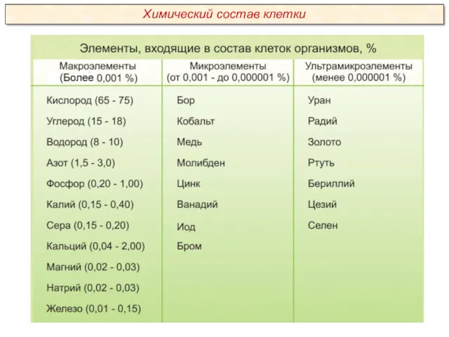 Химический состав клетки