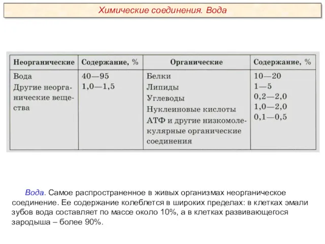 Вода. Самое распространенное в живых организмах неорганическое соединение. Ее содержание