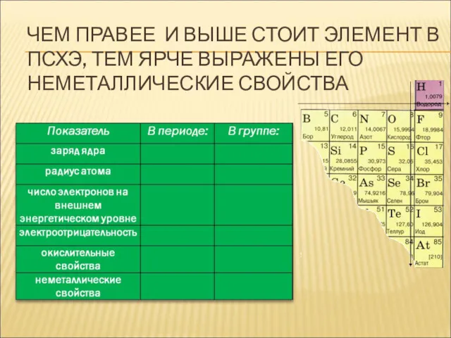 ЧЕМ ПРАВЕЕ И ВЫШЕ СТОИТ ЭЛЕМЕНТ В ПСХЭ, ТЕМ ЯРЧЕ ВЫРАЖЕНЫ ЕГО НЕМЕТАЛЛИЧЕСКИЕ СВОЙСТВА