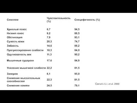 Саnaris G.J. et al. 2000