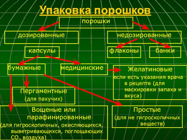 Упаковка порошков порошки дозированные недозированные банки флаконы капсулы бумажные медицинские