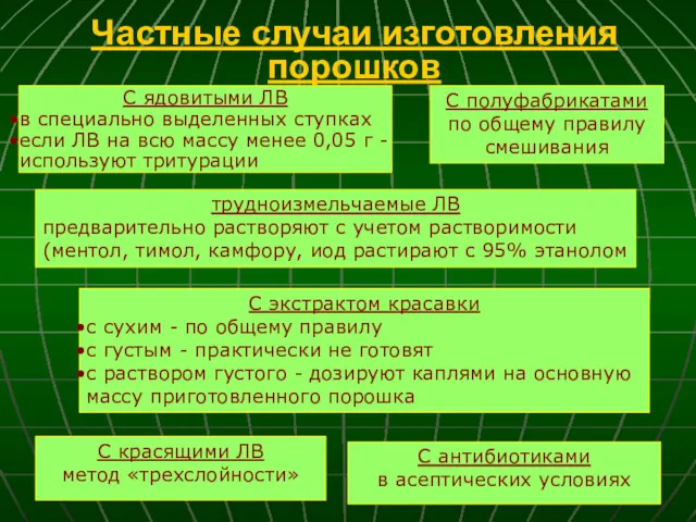 Частные случаи изготовления порошков С ядовитыми ЛВ в специально выделенных