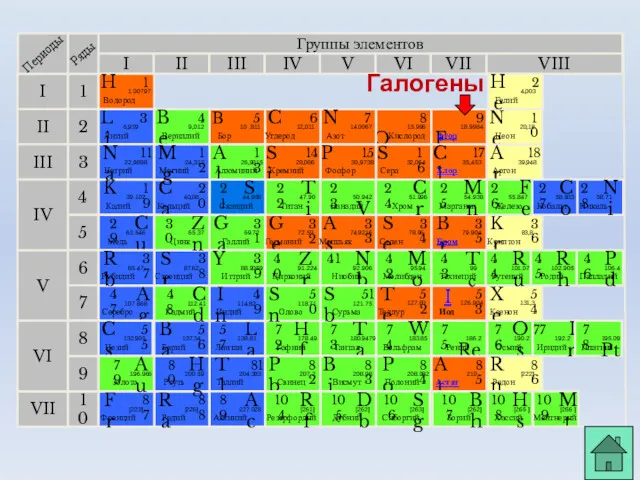 Группы элементов I III II VIII IV V VI VII