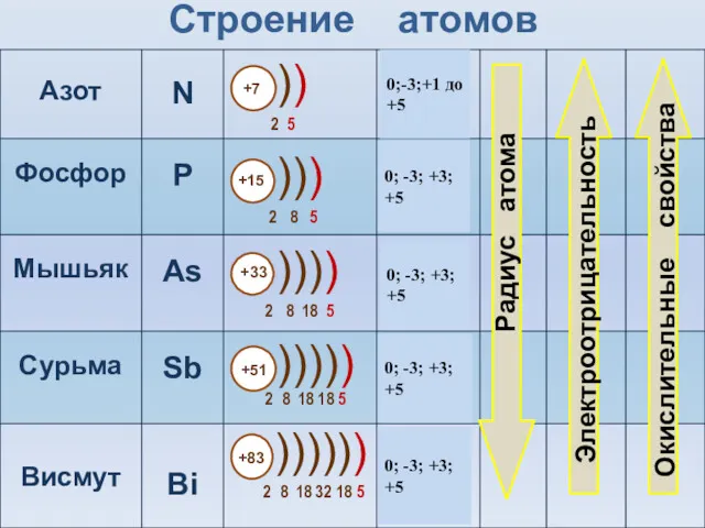 Строение атомов 0;-3;+1 до +5 0; -3; +3; +5 0;