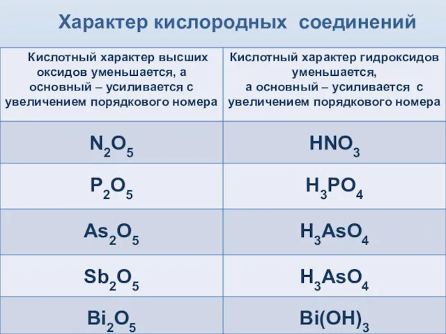 Характер кислородных соединений