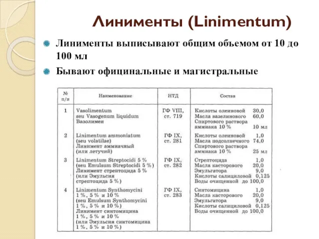 Линименты (Linimentum) Линименты выписывают общим объемом от 10 до 100 мл Бывают официнальные и магистральные