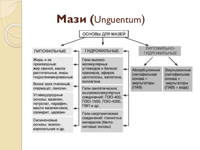 Мази (Unguentum)