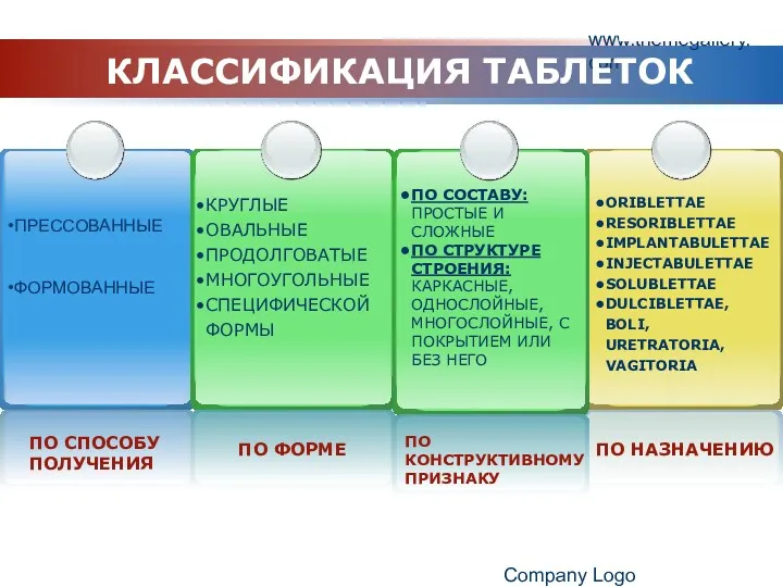 www.themegallery.com Company Logo КЛАССИФИКАЦИЯ ТАБЛЕТОК ПО СПОСОБУ ПОЛУЧЕНИЯ ПО ФОРМЕ