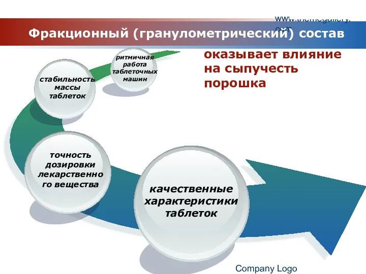 www.themegallery.com Company Logo Фракционный (гранулометрический) состав оказывает влияние на сыпучесть порошка качественные характеристики