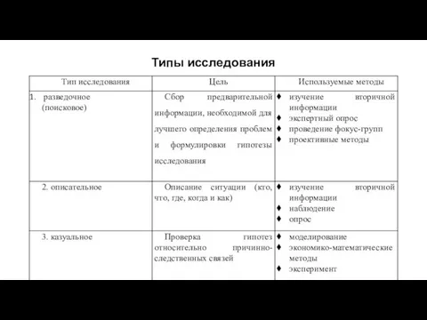 Типы исследования