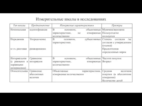 Измерительные шкалы в исследованиях