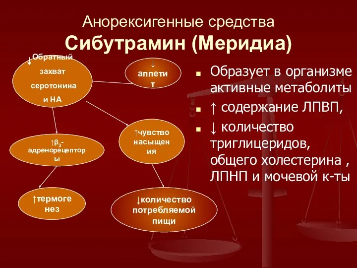 Анорексигенные средства Сибутрамин (Меридиа) Образует в организме активные метаболиты ↑