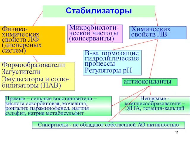 Стабилизаторы Физико-химических свойств ЛФ (дисперсных систем) Микробиологи-ческой чистоты (консерванты) Химических