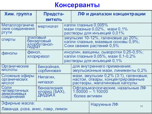 Консерванты