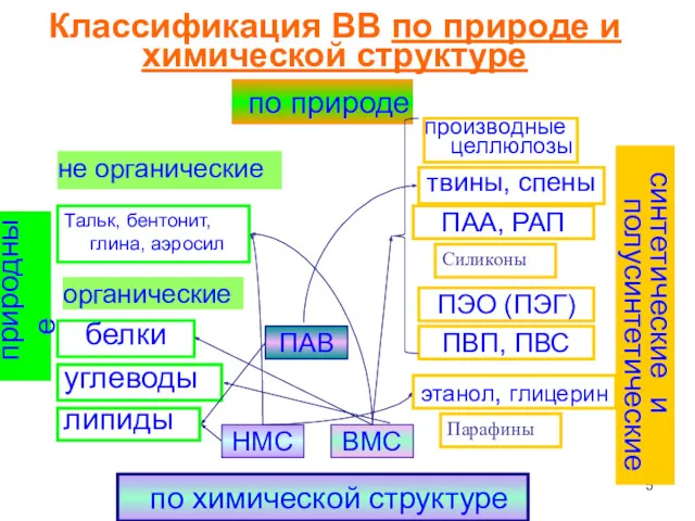 Классификация ВВ по природе и химической структуре твины, спены органические