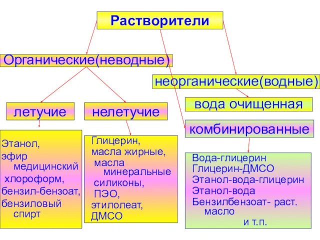 Растворители Органические(неводные) неорганические(водные) комбинированные нелетучие летучие Этанол, эфир медицинский хлороформ,