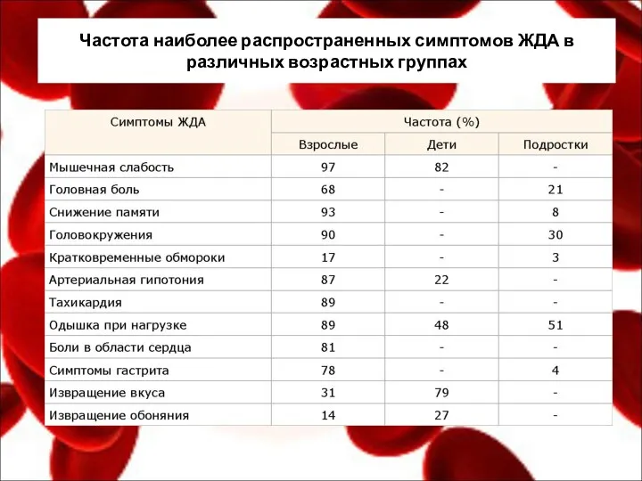 Частота наиболее распространенных симптомов ЖДА в различных возрастных группах